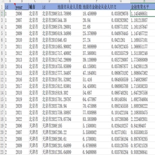2006-2022年280个地级市金融集聚水平数据