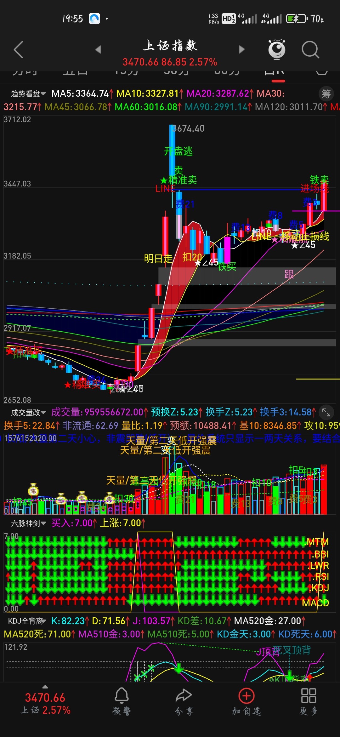 多指标共振代码 MACD+KDJ+RSI+LWR+BBI+MTM共计6个信号选股买卖