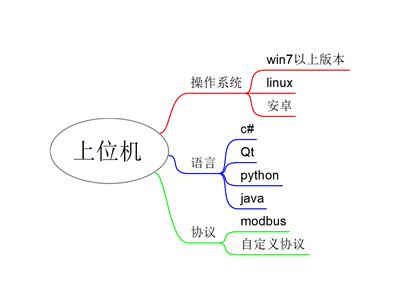 上位机程序工具编写modbus/tcp/rtu/mqtt物联网定制开发软件通讯