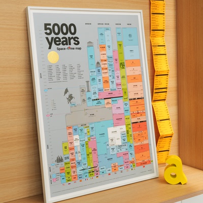 5000年世界历史平行时空图 中西方世界历史文明时间轴挂图