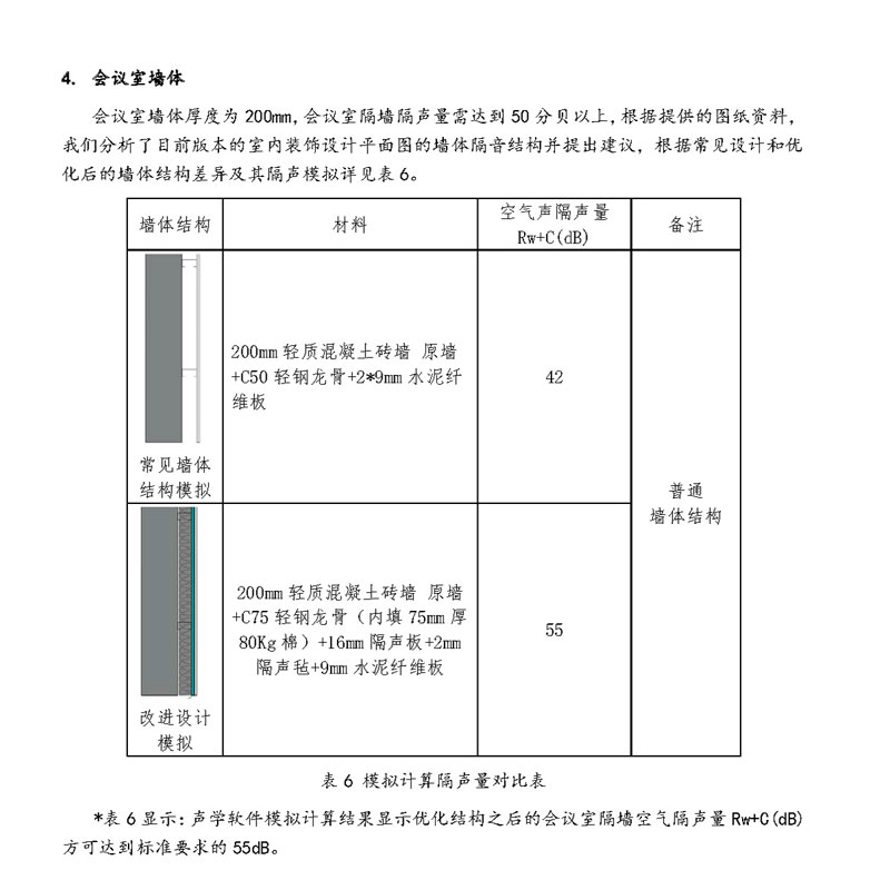 ODEON声学模拟混响时间计算大样图声学询资语言清晰度STI