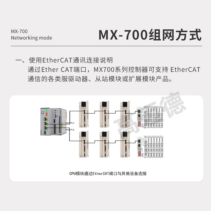 EtherCAT主站128/256多轴PLC总线MX700可编程智能运动控制器OPCUA 五金/工具 PLC 原图主图