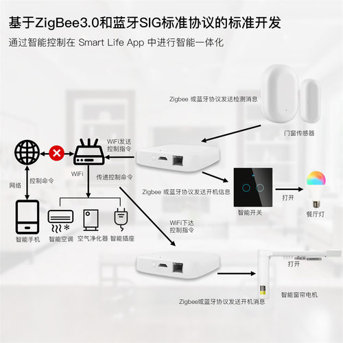迷你Mini多模有线网关涂鸦智能家