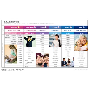 人生健康导航图 海报宣传单 宽52cmx高28.5cm