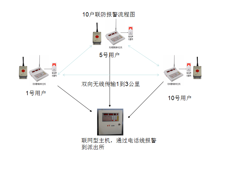 一键式多户联网型警报装置 防抢报警器无线远距离一键式报警系统