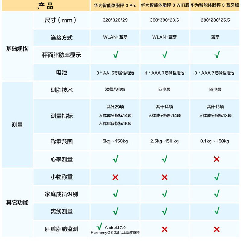 화웨이|화웨이 스마트 체지방 측정기 3 블루투스 버전 13가지 남성과 여성의 운동으로 체중 감량을 위한 체성분 보고서