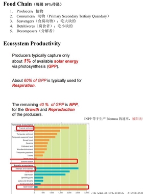 ap环境科学考前复习材料