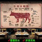 牛肉分解图分割部位图羊肉猪肉分布图示意图背景图装 饰画广告定制