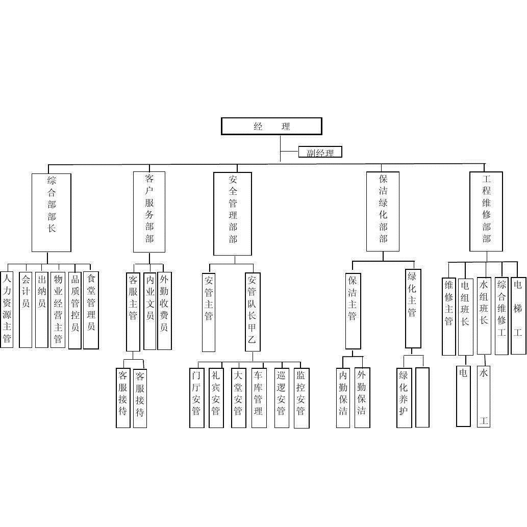 物业公司组织架构图 组织机构图 架构图 公司适配ppt visio word
