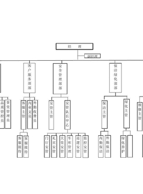 物业公司组织架构图 组织机构图 架构图  公司适配ppt visio word