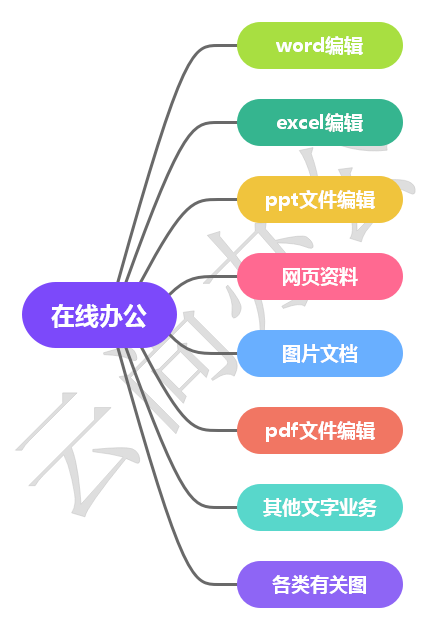 思维导图制作在线制作专业设计美化脑图线组织架构图线框图流程图