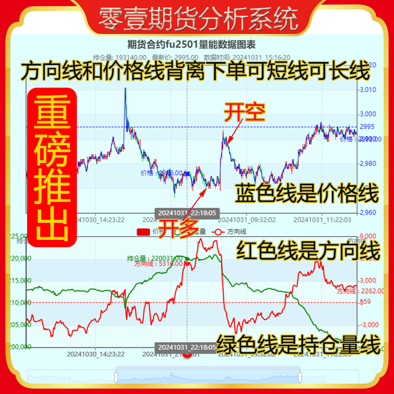 零壹期货长线短线量能分析指标文华财经指标博易大师公式代码源