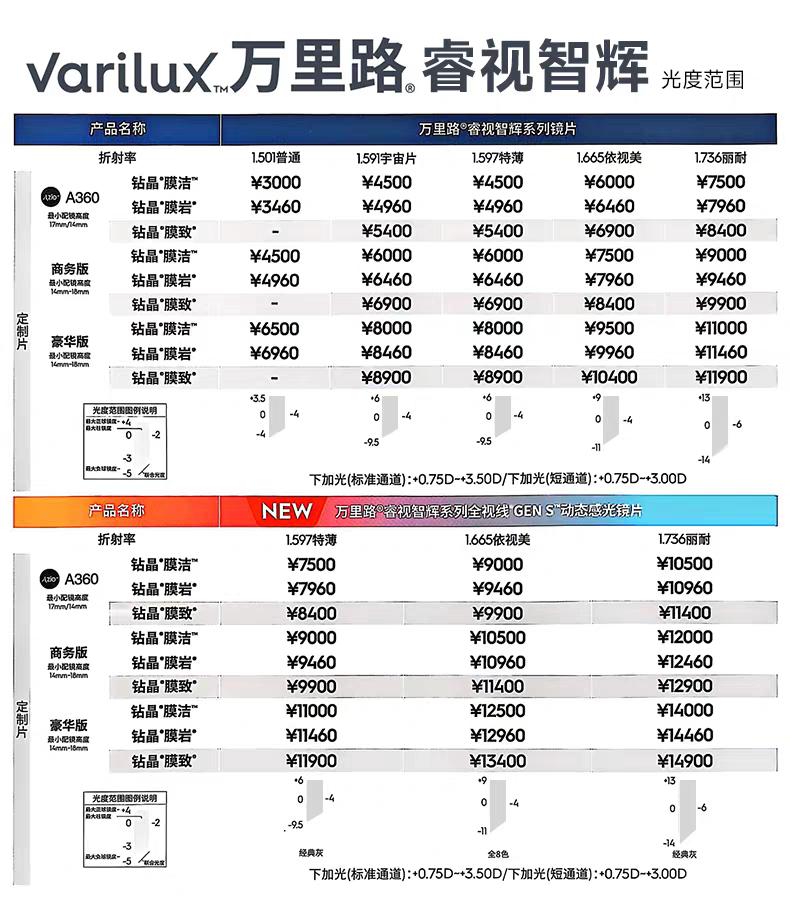 依视路万里路睿视智辉系列渐进多焦点全视线动态感光镜片
