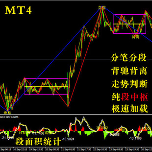 MT4 缠中说禅 缠论 指标公式 分笔分段 段中枢 走势类型 背驰背离