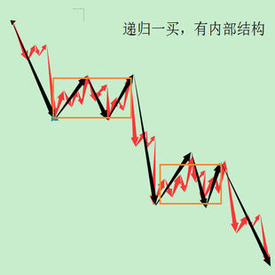 缠中说禅 缠论指标 一买  递归  笔段中枢通达信 大智慧 公式 新
