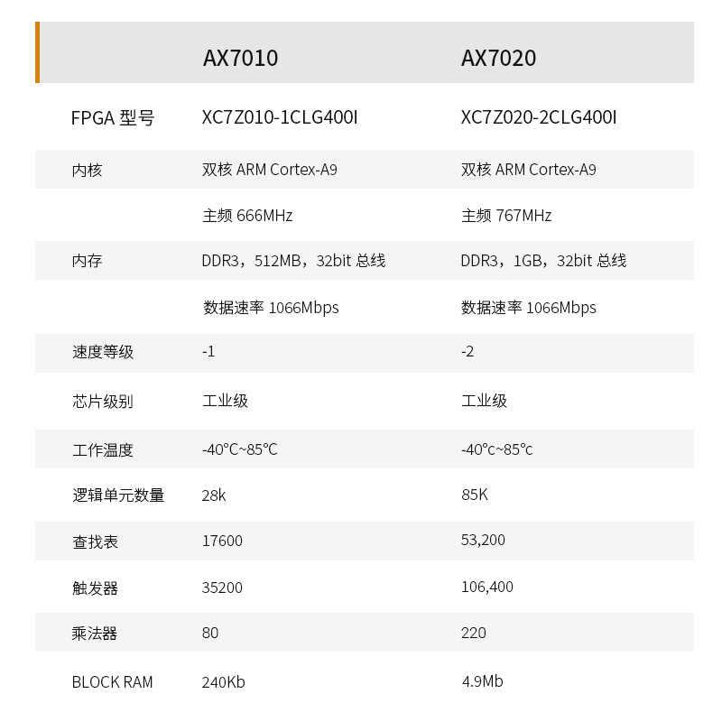 黑金FPGA开发板ZYNQ XC7Z 7020/7010/7000 ZEDBOARD ALINX XILINX