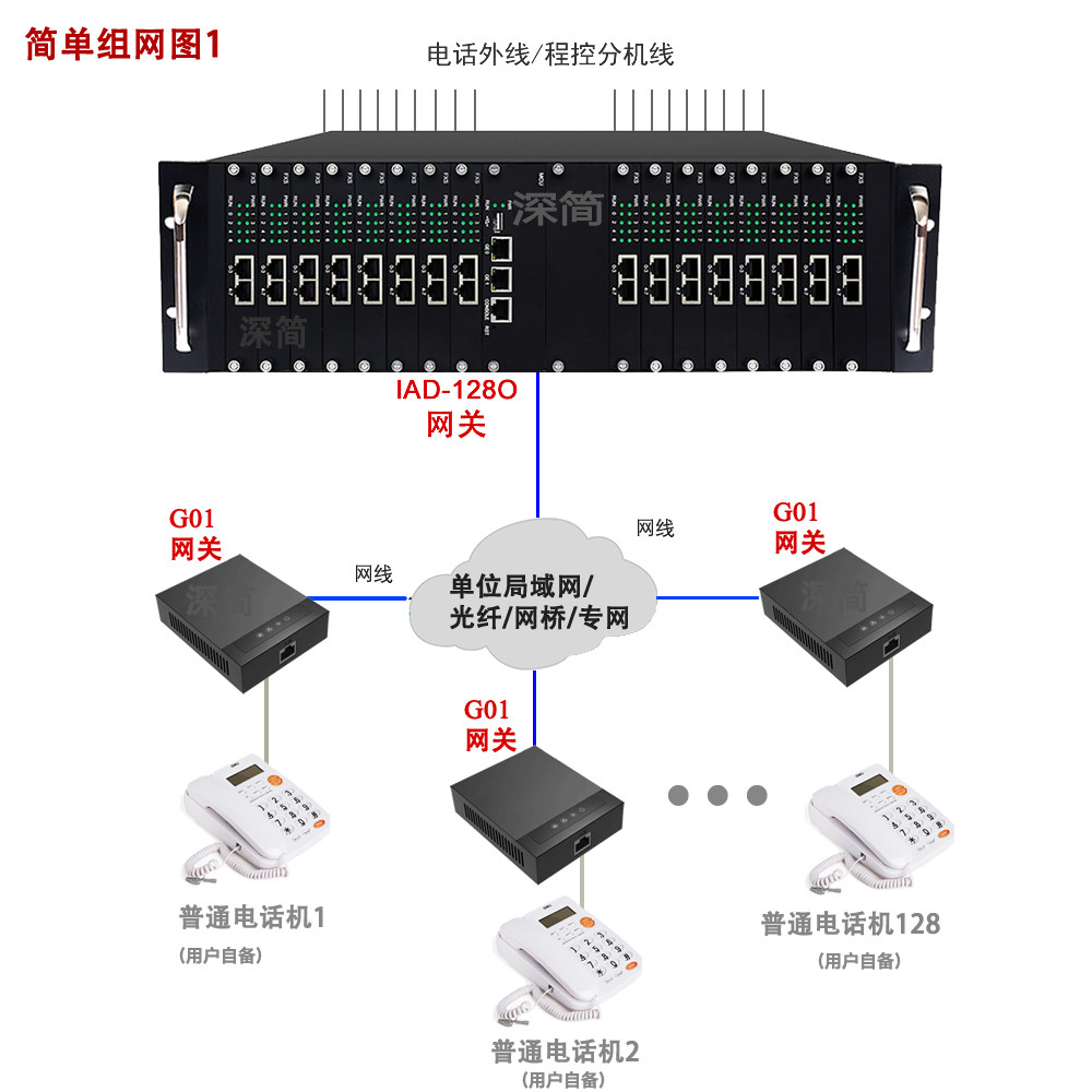 IAD-128O模拟电话语音网关局域网电话传输外线互联网