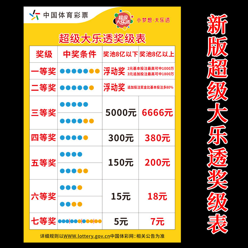 体育彩票店用品2026新版大乐透玩法奖级表宣传海报装饰贴墙广告纸,个性定制/设计服务/DIY,写真/海报印制,淘宝优惠券,粉丝福利购,淘宝优惠卷