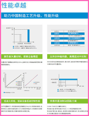 变频器MD500T2.2GB重载 2.2KW 380V全新正品