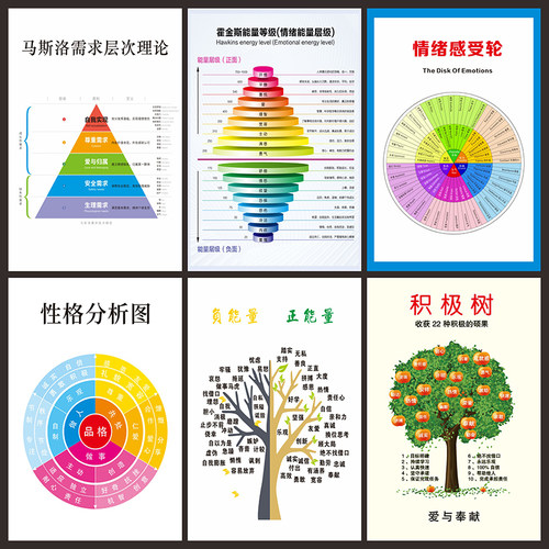马斯洛需求层次冰山理论挂图心理咨询室情绪情感能量层海报画3027