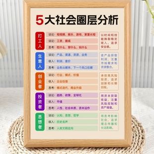 社会五大圈层分析思维导图相框摆台成功路径励志高能量摆件送朋友