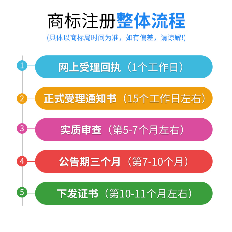 商标注册申请查询转让续展公司代理品牌logo设计加急版权登记