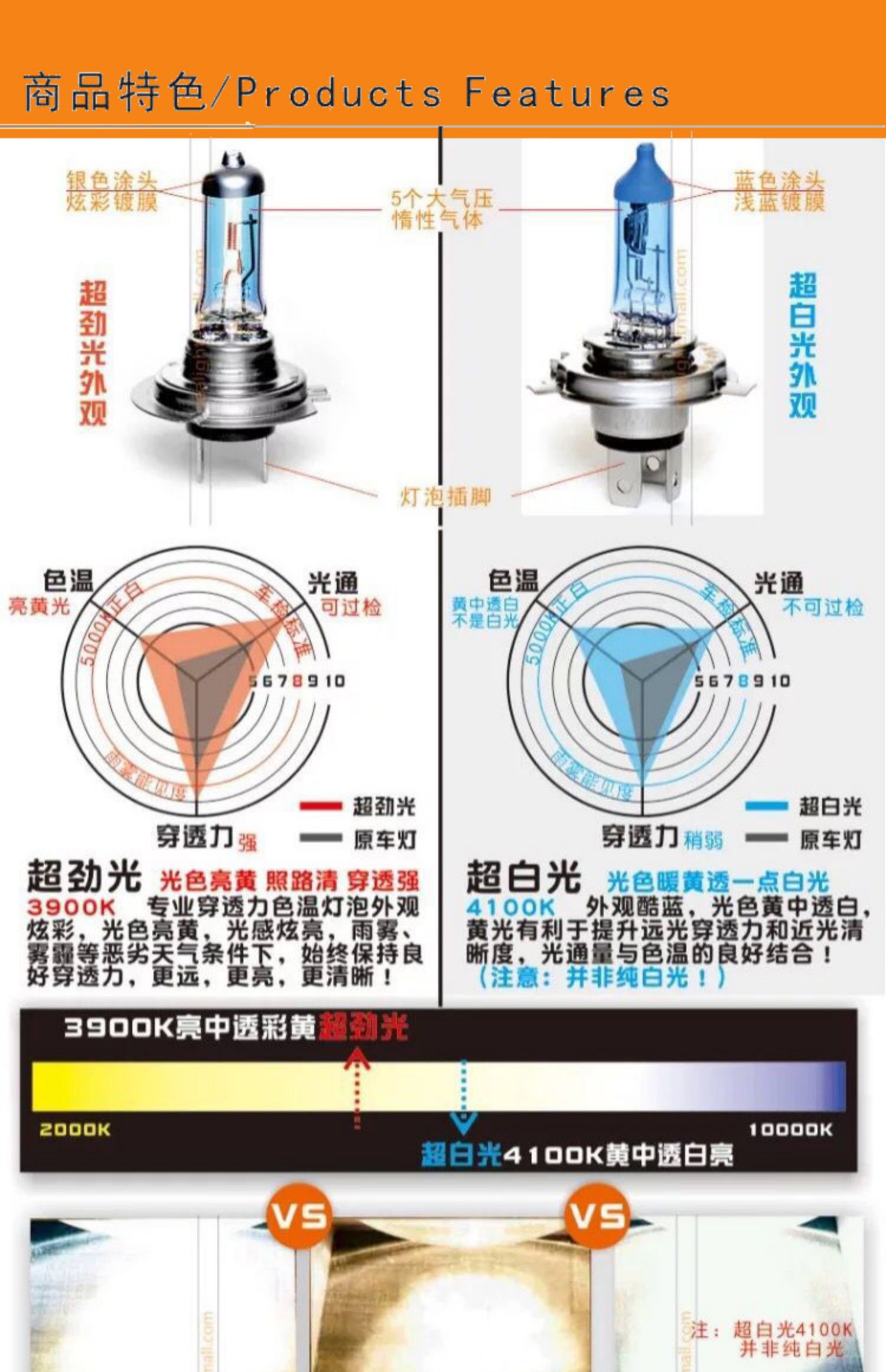 品汽车货车充氙气大灯泡超劲光H4H7H1H312V24V远光近光卤素灯超