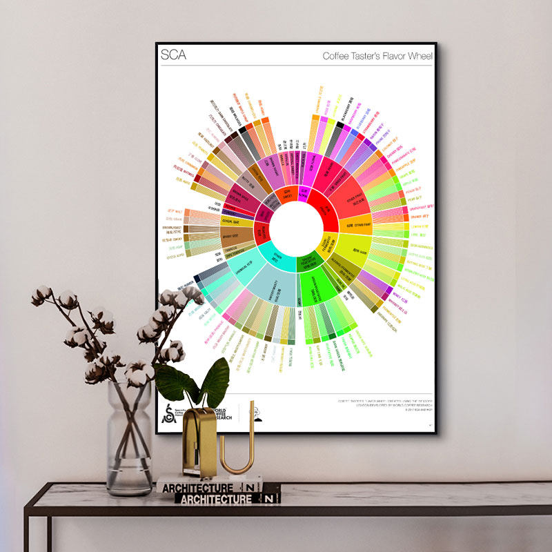 咖啡厅装饰画风味轮冲泡指南