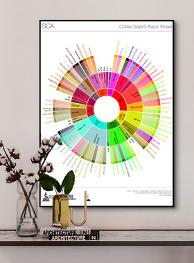 高清咖啡风味轮装饰画SCAA咖啡文化产区挂画咖啡厅奶茶店氛围壁画