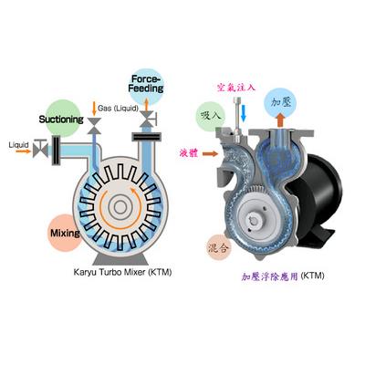 尼可尼(nikuni)ktm 系列气液混合泵ktm5(0s2g)应用养殖河道清淤