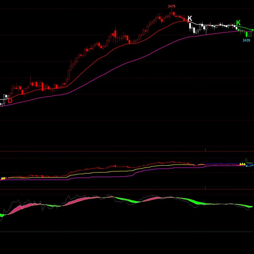 DK多空系统+波段支压BS+趋势辅助主图幅图套装组合设计