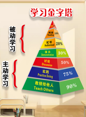 学习方法金字塔教室布置装饰文化墙贴辅导教育机构培训班挂画 画