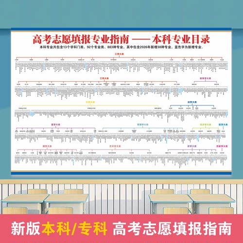 2026新版大学专科本科专业目录学业规划墙高中志愿填报高清贴画