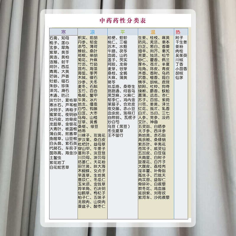 中药药性分类表宣传画装饰画手拿塑封学习卡定制图片A4A3图片