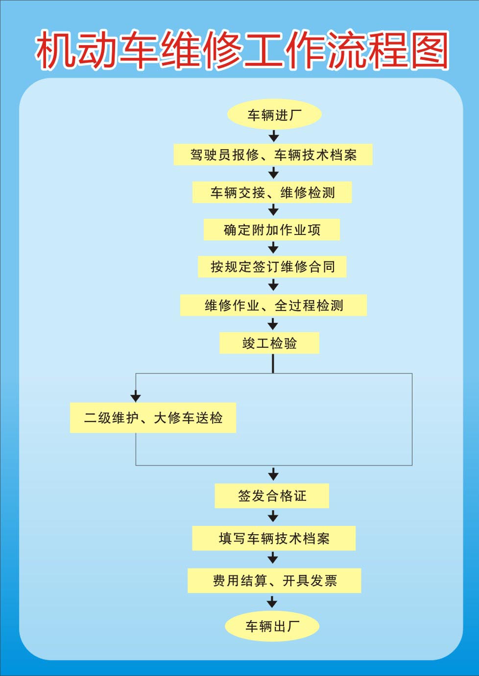749贴纸海报展板喷绘素材图片475机动车维修工作流程图
