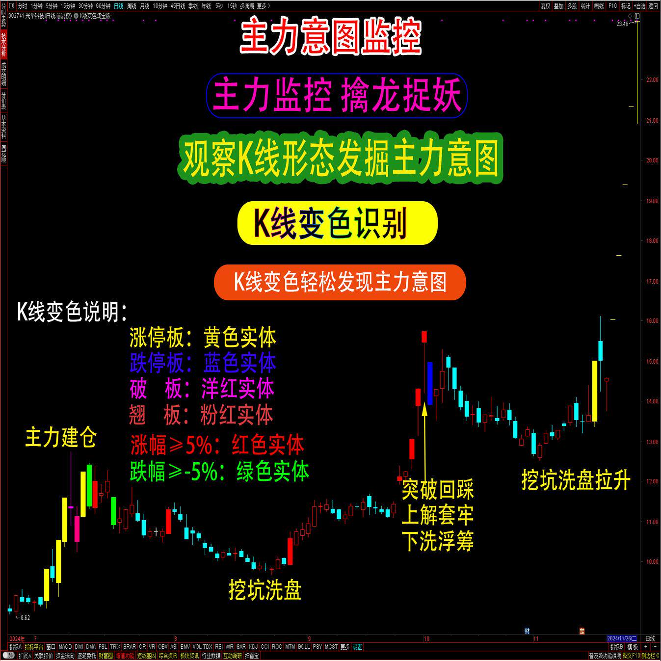 2025通达信k线变色洞察主力意图发现主力跟庄战法看盘指标