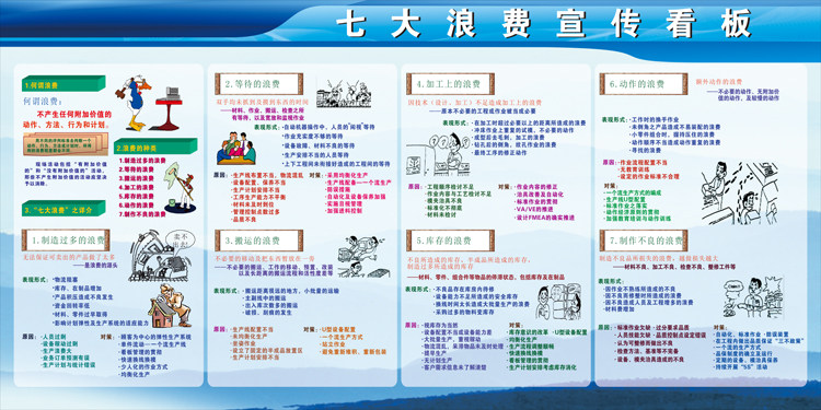 七大/八大浪费宣传看板 车间宣传看板工厂宣传栏安全挂图安全标语