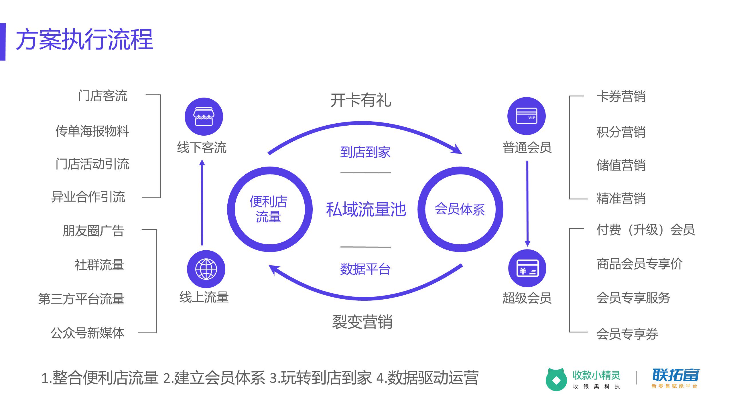收款小精灵会员营销，电子会员卡扫码支付盒子