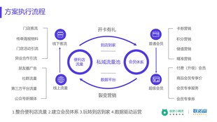 微信会员 收款 小精灵会员营销 电子会员卡 线上商城小程序