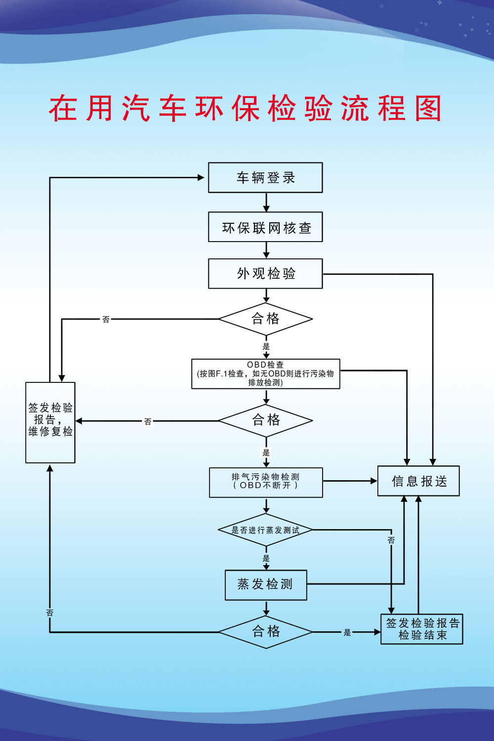 765海报印制展板写真贴纸素材装饰画357在用汽车环保检验流程图