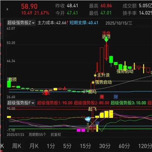 超级启动指标，精准锁定强势股