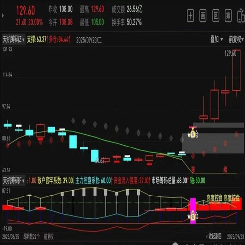 高度控盘筹码,天机筹码指标