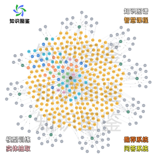 neo4j知识图谱推荐系统可视化问答GraphRAG数据抽取实体关系模型