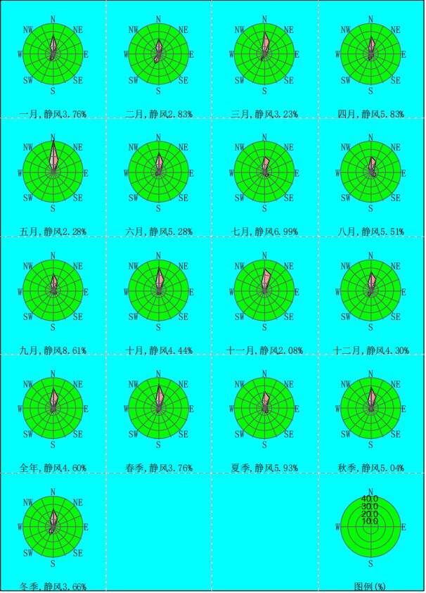 环评大气预测 aermod 一级预测 所需地面统计资料