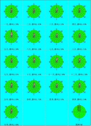 环评大气预测 aermod 一级预测 所需地面统计资料