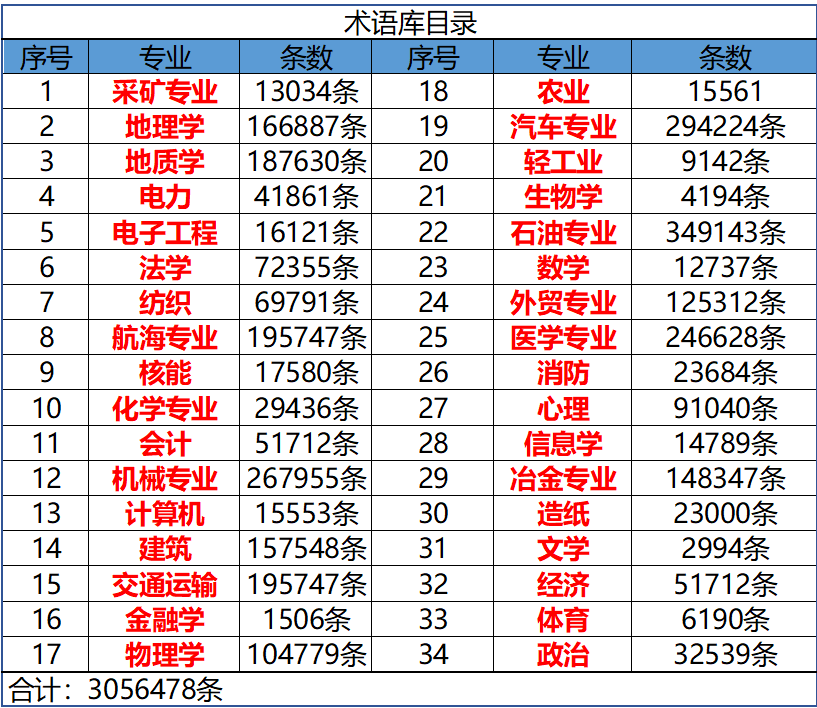 专业术语医学翻译工程翻译AI智能