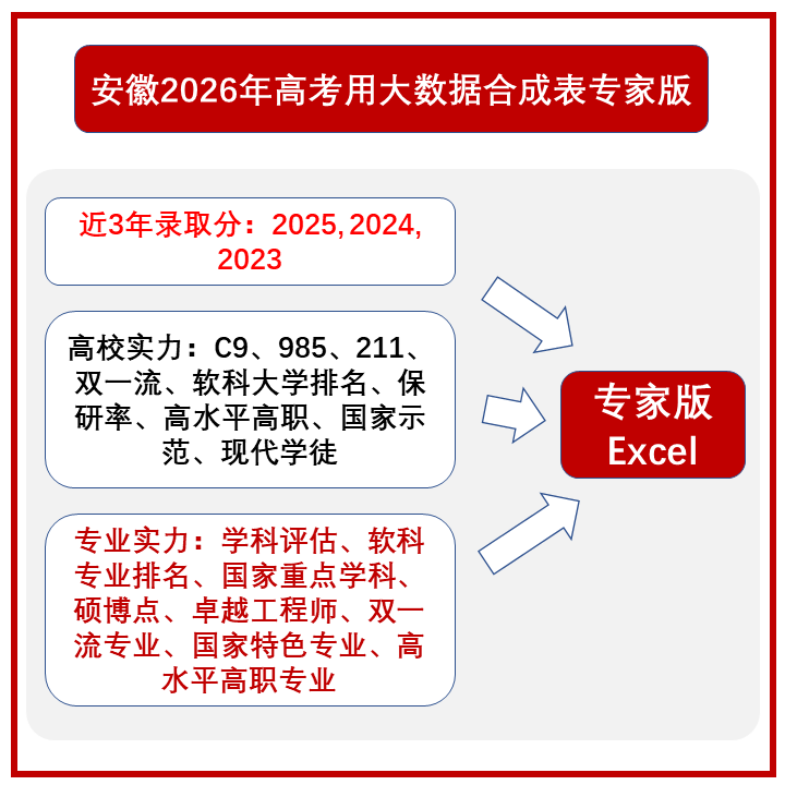 安徽2026年高考用本科专科三年录取分大数据合成表Excel可筛选