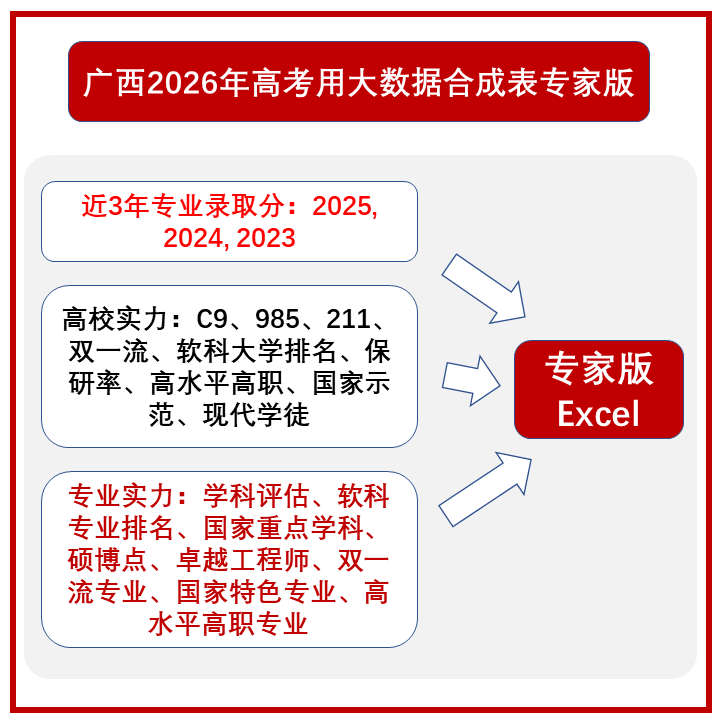 广西2026年高考用本科专科三年录取分大数据合成表Excel可筛选
