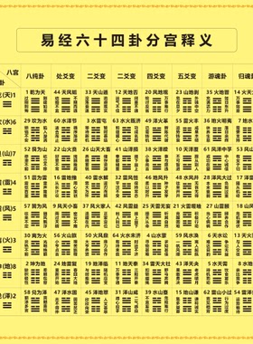 易经64卦分宫卦64卦排列释义图贴