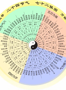 二十四节气七十二候图装饰贴
